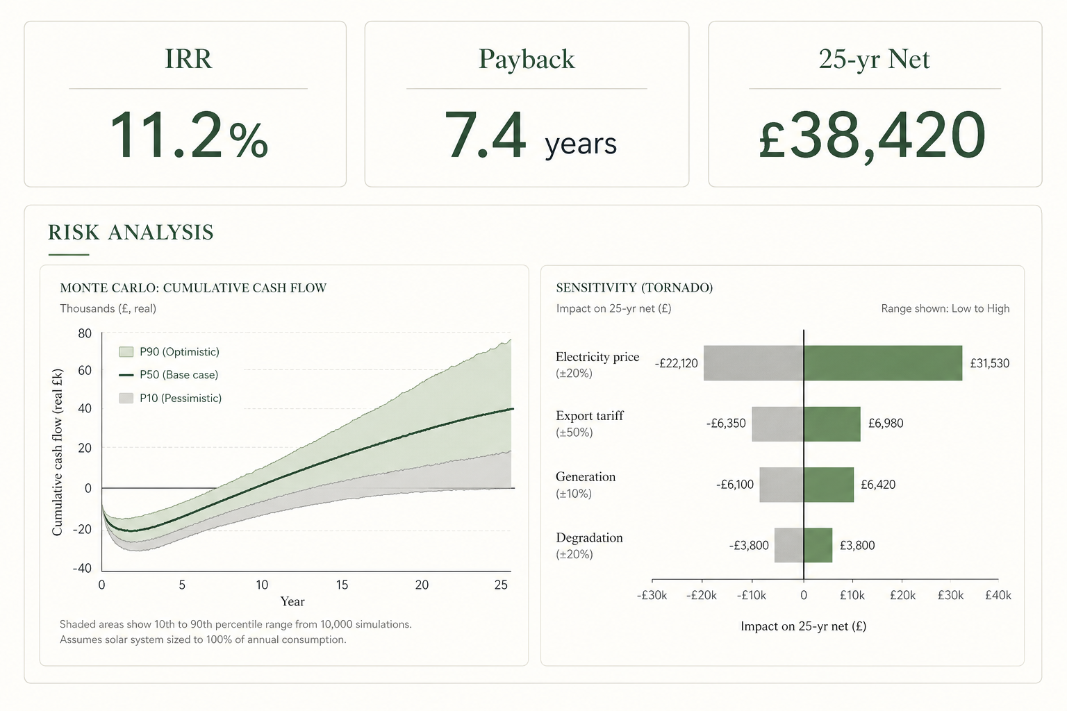 Sample financial model: IRR, payback, and Monte Carlo risk analysis